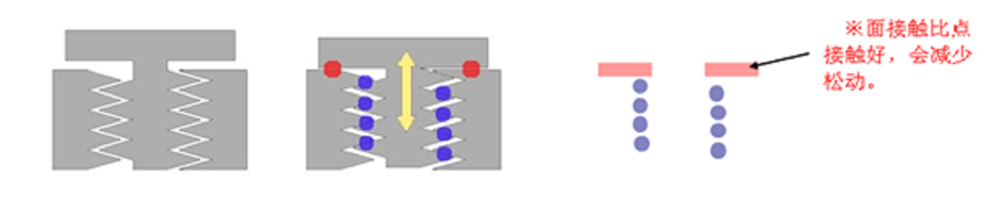 螺絲擰緊過(guò)程